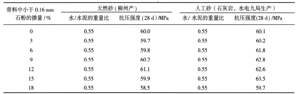 龍洞堡機場道麵混（hún）凝土的抗壓強度對（duì）比（bǐ）表