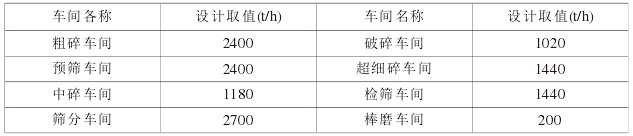  各車間砂石處理量表