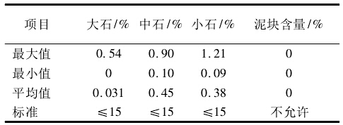 觀音岩水電站砂石係統成品（pǐn）料 針片（piàn）狀含（hán）量質量情況統計圖