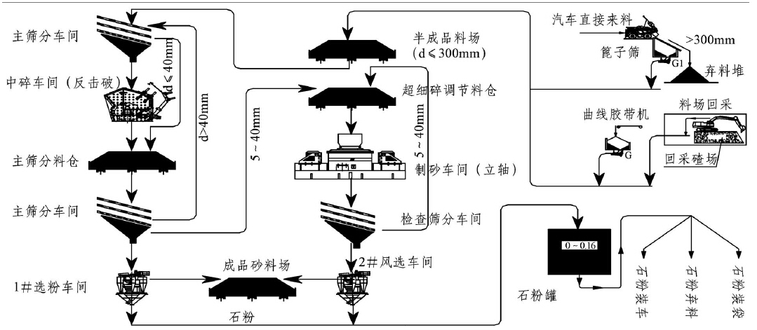 製（zhì）砂工藝（yì）流程圖