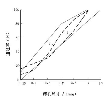 旋盤破碎機製砂工藝及質（zhì）量（liàng）控製