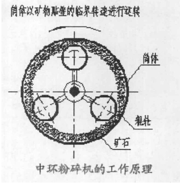 細碎與粗磨一體化的製砂設備