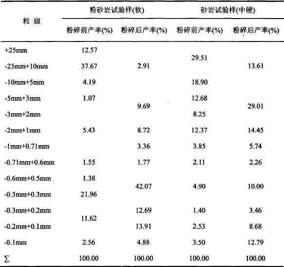 細（xì）碎與粗磨一體化的製砂設備