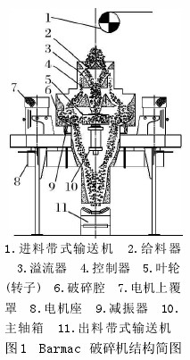 論（lùn）立式衝擊破碎機製砂工藝