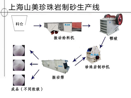 珍珠（zhū）岩製砂機（jī）生產工藝圖